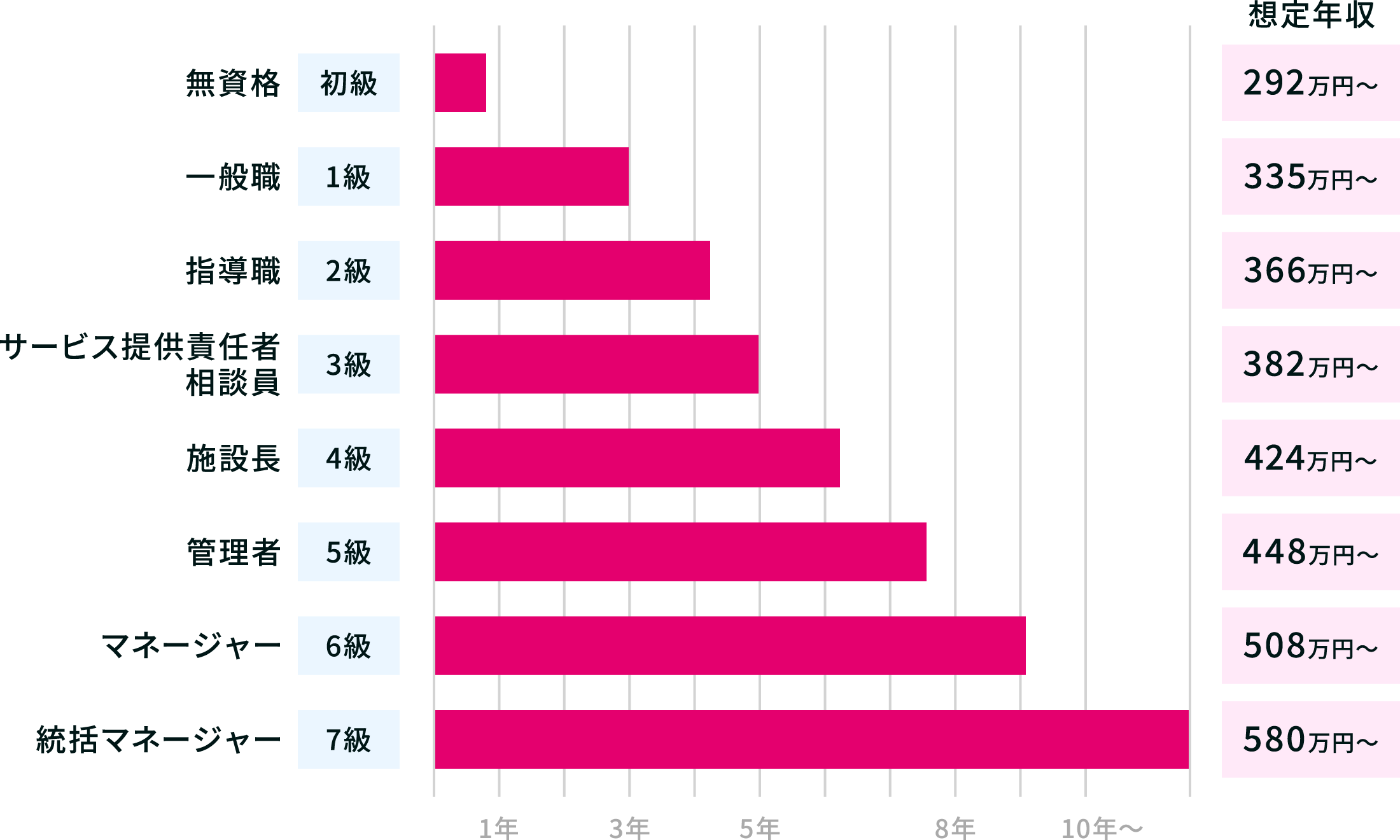 介護事業のキャリアパス