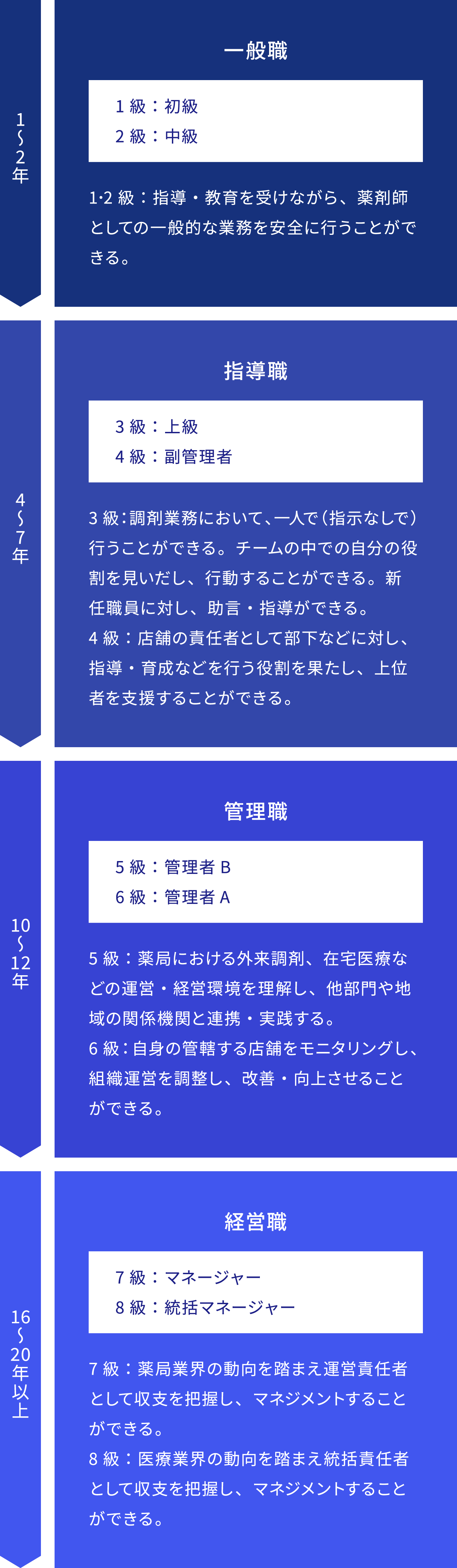 薬局事業のキャリアパス