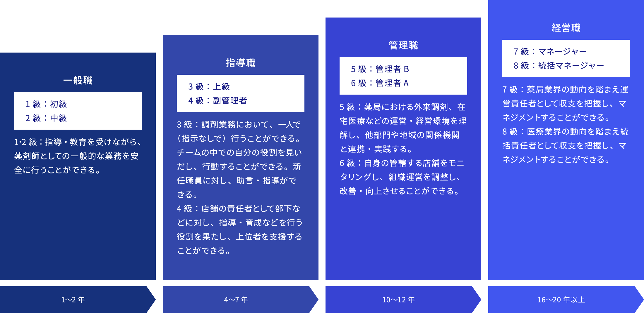 薬局事業のキャリアパス